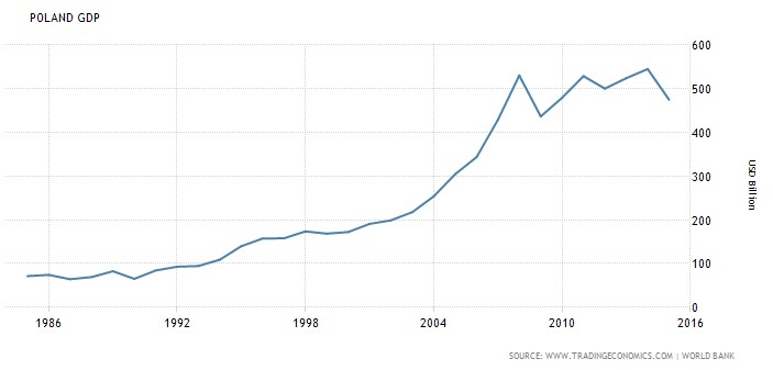 polish-gdp