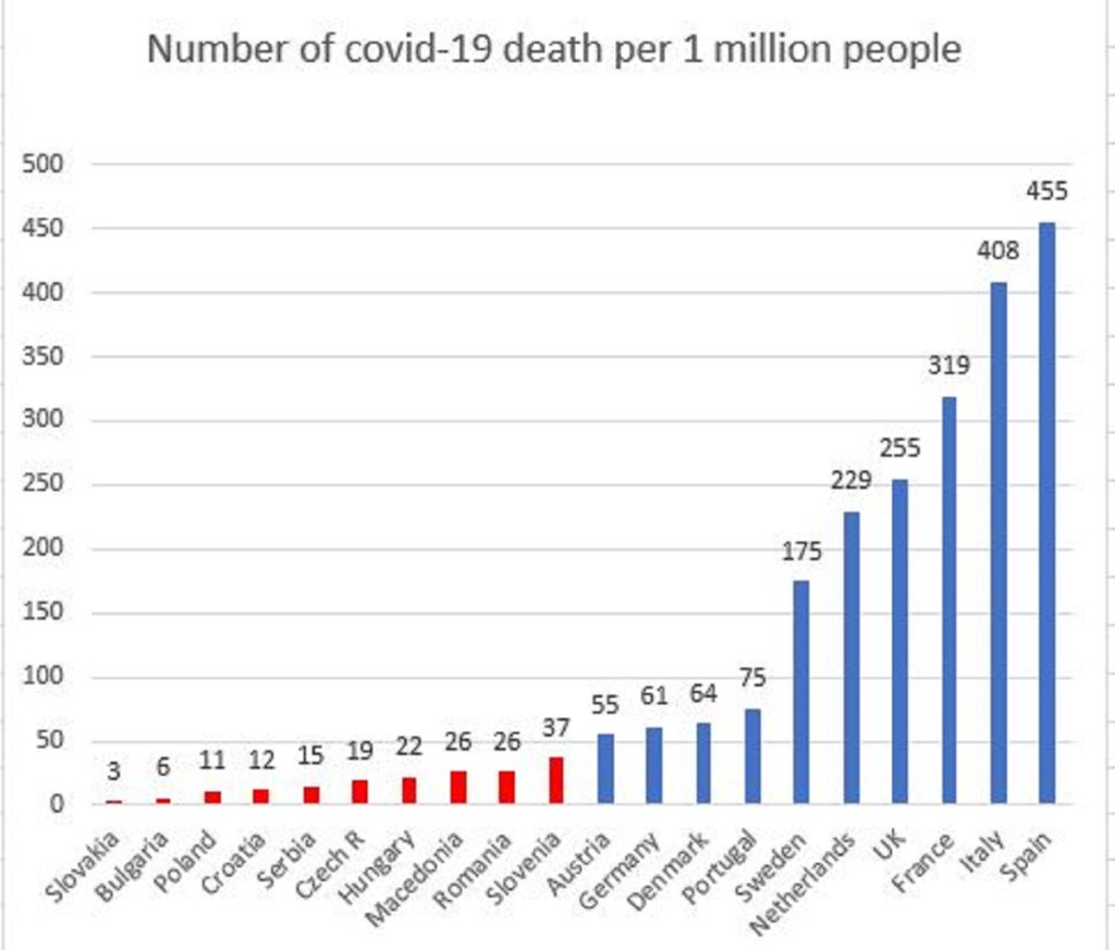 Eastern Europe beats West in Covid-19 fight, but West can’t acknowledge it because of Cold War SUPERIORITY&nbsp;complex